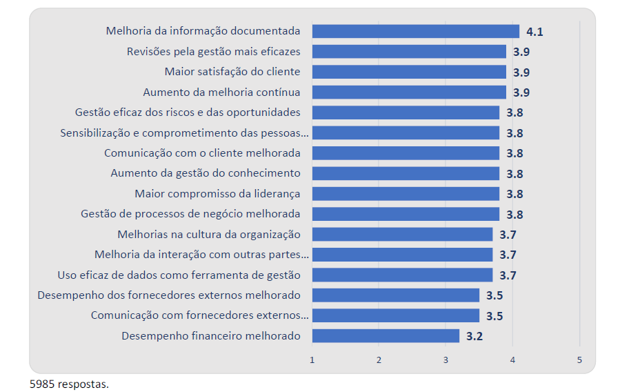 Gráfico da Pesquisa ISO 9001-2015 que mostra a percepção de resultados dos usuários do padrão