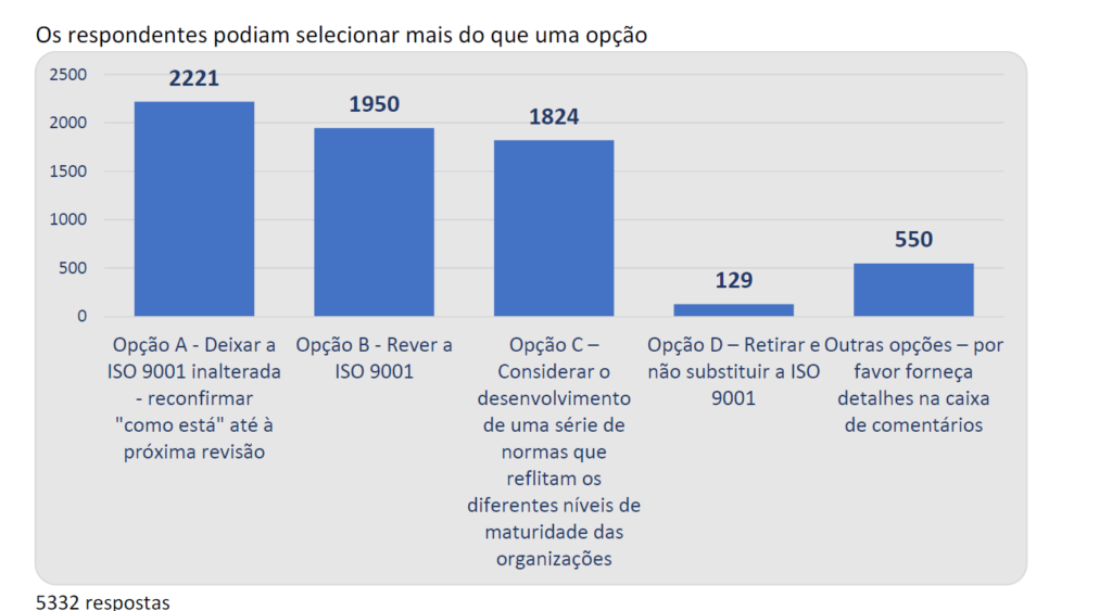 Gráfico da Pesquisa ISO 9001-2015 que mostra opinião das pessoas sobre uma possível revisão