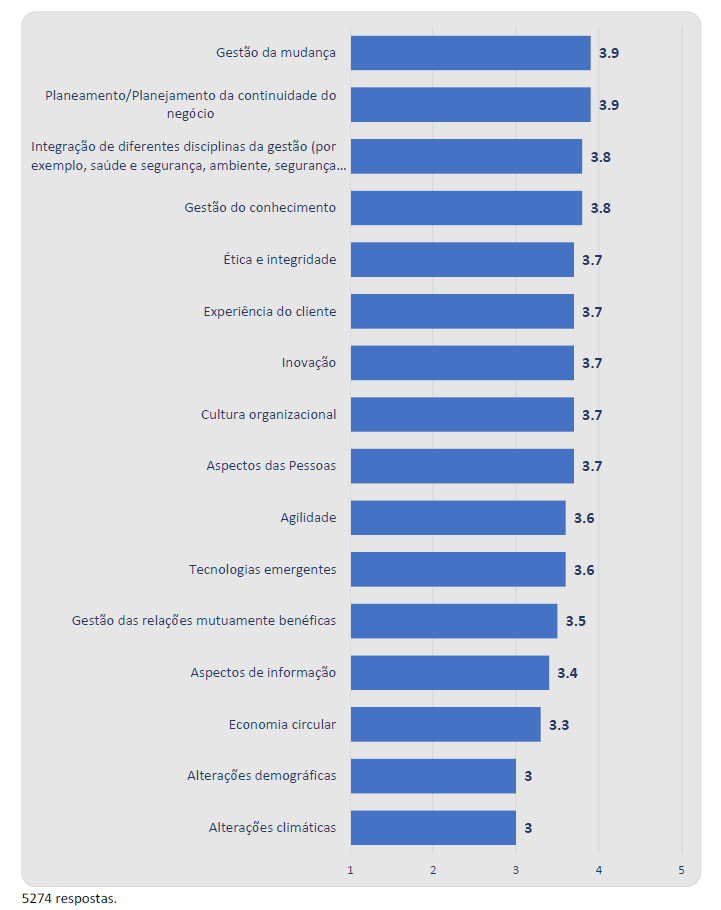 Gráfico da Pesquisa ISO 9001:2015 que mostra possíveis novos tópicos.