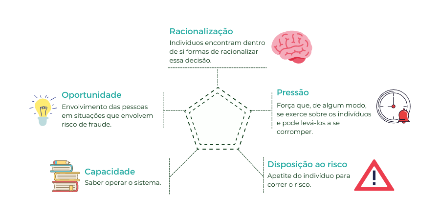 Pentágono da Fraude representado em uma figura geométrica