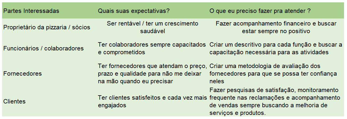 Partes interessadas, expectativas e indicadores